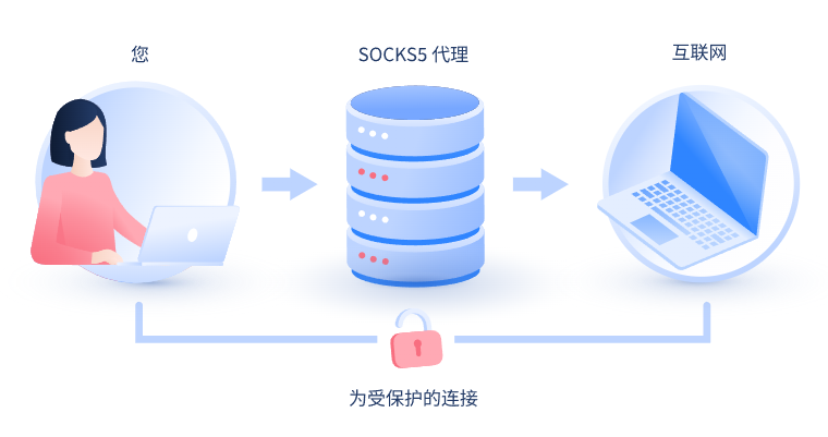 【宜昌代理IP】什么是SOCKS和SOCKS5代理？